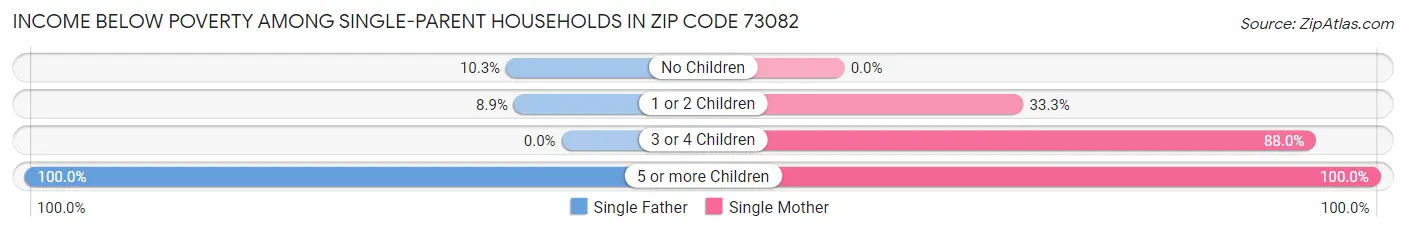 Income Below Poverty Among Single-Parent Households in Zip Code 73082