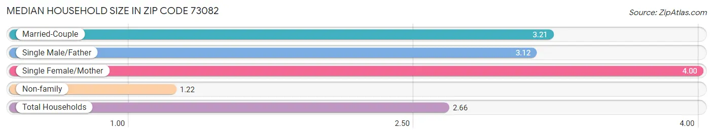 Median Household Size in Zip Code 73082