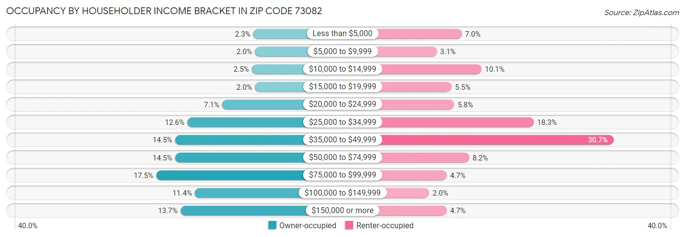 Occupancy by Householder Income Bracket in Zip Code 73082