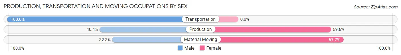 Production, Transportation and Moving Occupations by Sex in Zip Code 73082