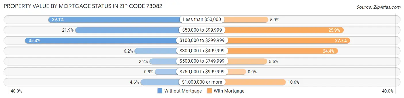 Property Value by Mortgage Status in Zip Code 73082