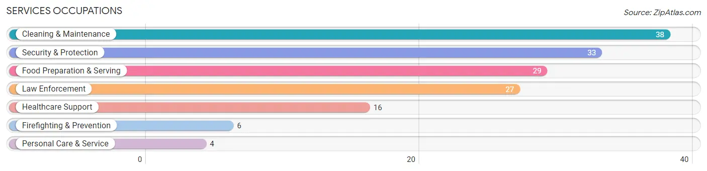 Services Occupations in Zip Code 73082