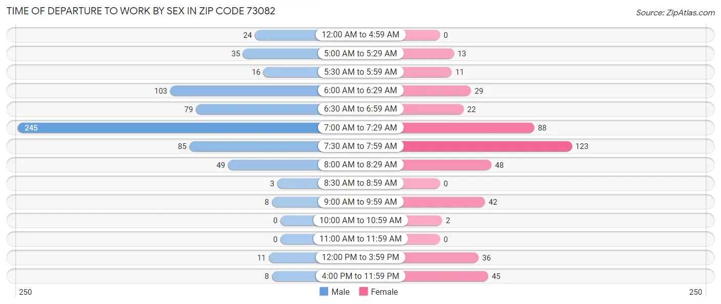 Time of Departure to Work by Sex in Zip Code 73082