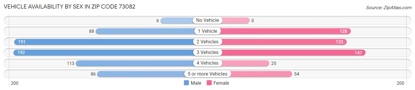 Vehicle Availability by Sex in Zip Code 73082