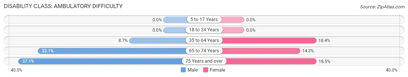 Disability in Zip Code 73084: <span>Ambulatory Difficulty</span>