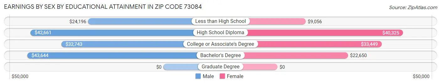 Earnings by Sex by Educational Attainment in Zip Code 73084
