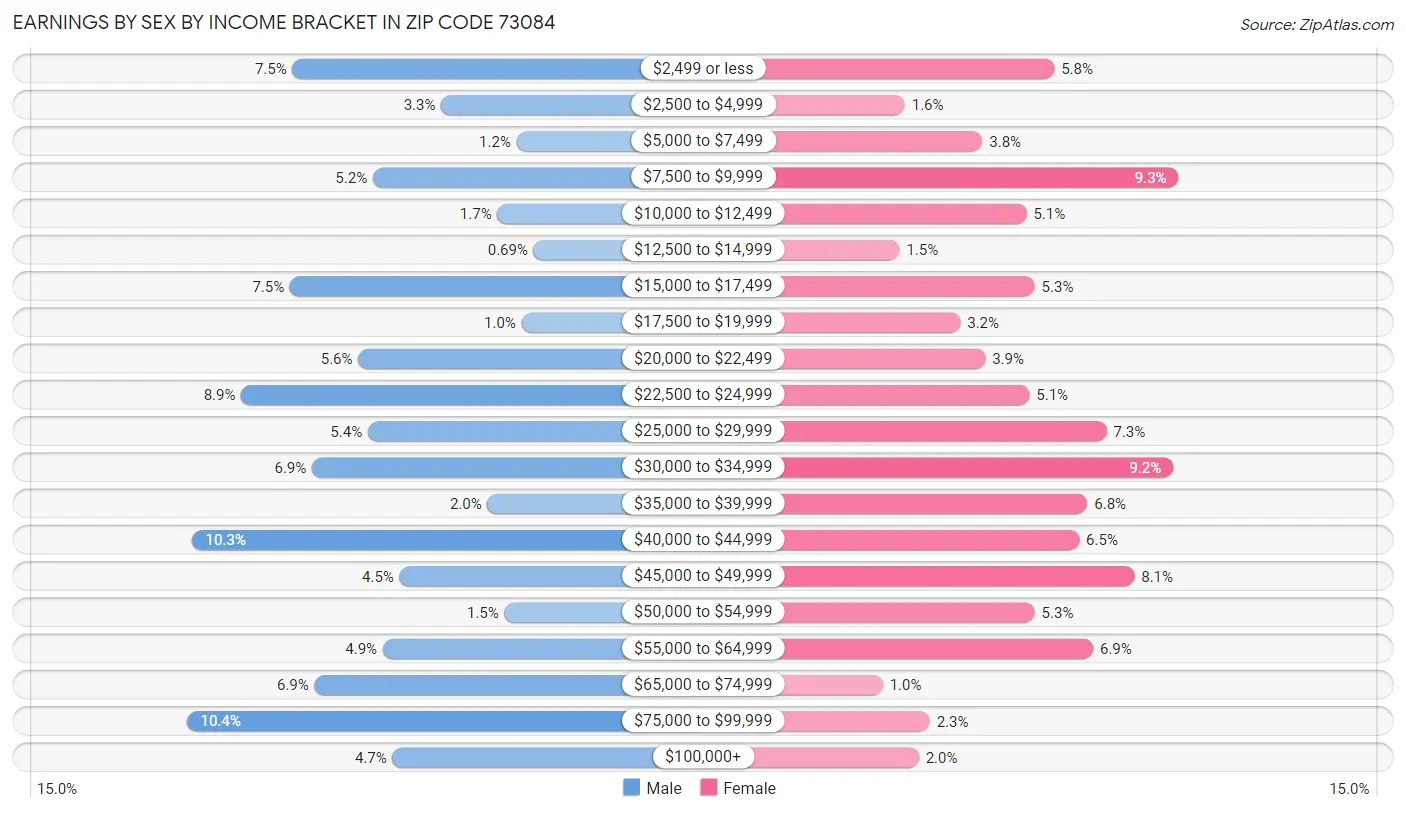 Earnings by Sex by Income Bracket in Zip Code 73084