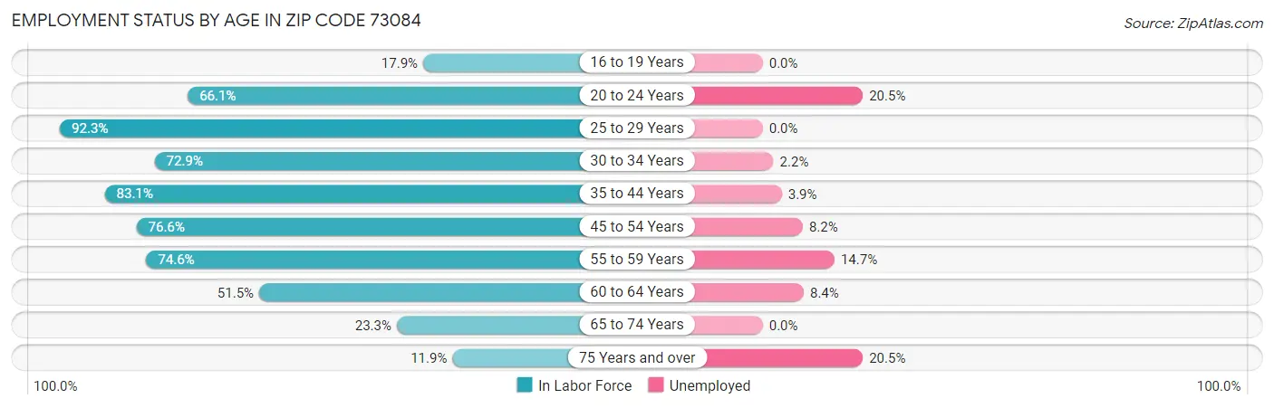 Employment Status by Age in Zip Code 73084