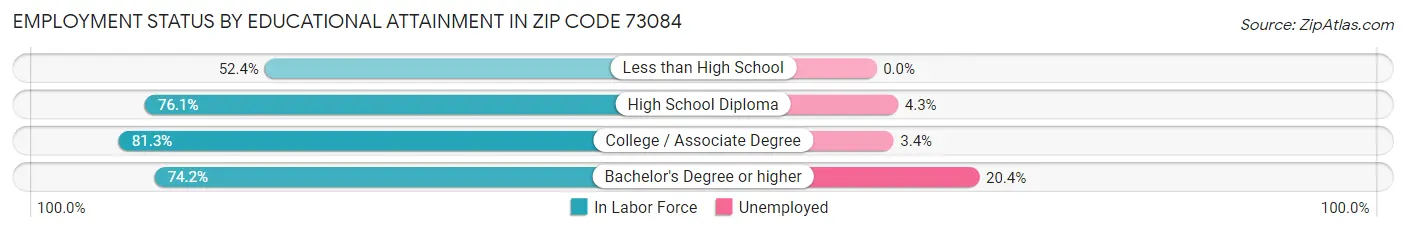Employment Status by Educational Attainment in Zip Code 73084