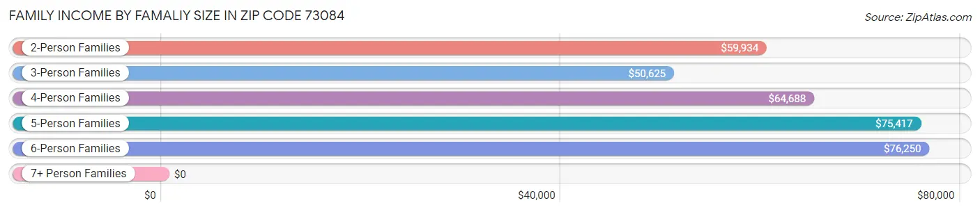 Family Income by Famaliy Size in Zip Code 73084