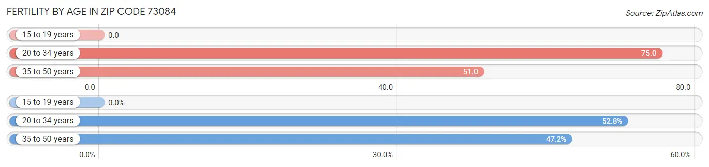 Female Fertility by Age in Zip Code 73084