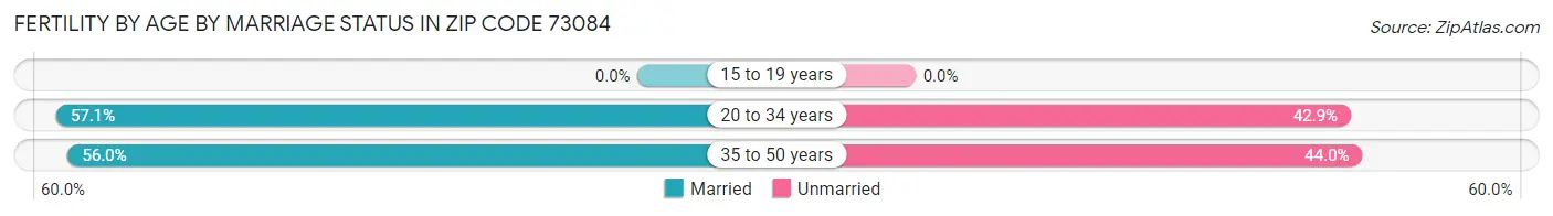 Female Fertility by Age by Marriage Status in Zip Code 73084