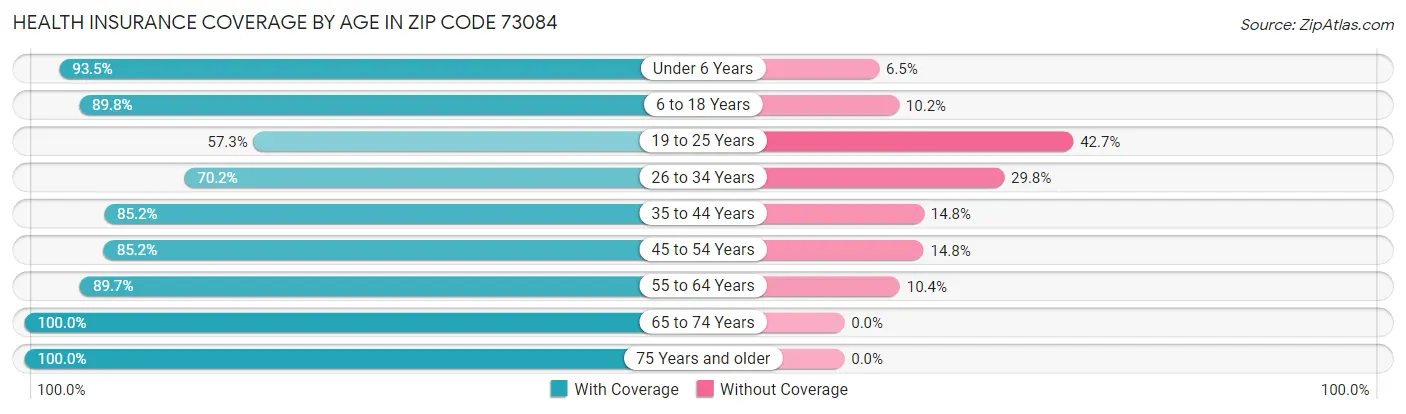 Health Insurance Coverage by Age in Zip Code 73084