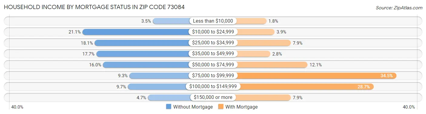 Household Income by Mortgage Status in Zip Code 73084