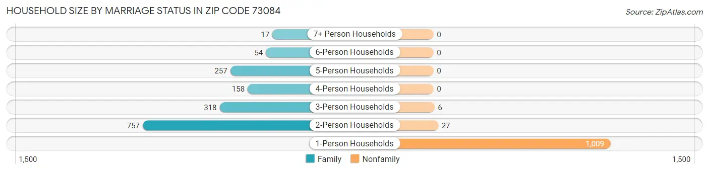 Household Size by Marriage Status in Zip Code 73084