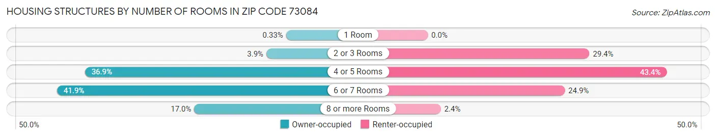 Housing Structures by Number of Rooms in Zip Code 73084
