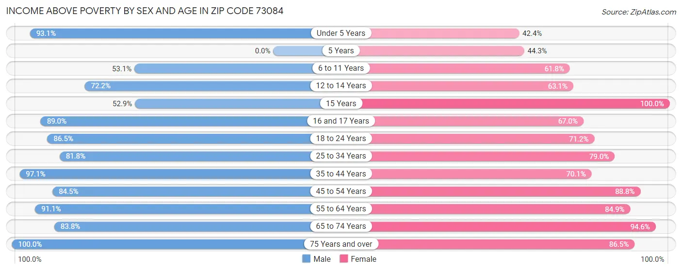 Income Above Poverty by Sex and Age in Zip Code 73084