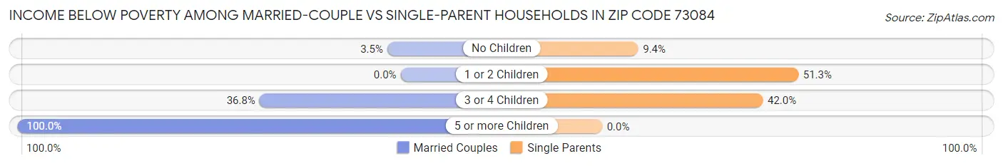 Income Below Poverty Among Married-Couple vs Single-Parent Households in Zip Code 73084