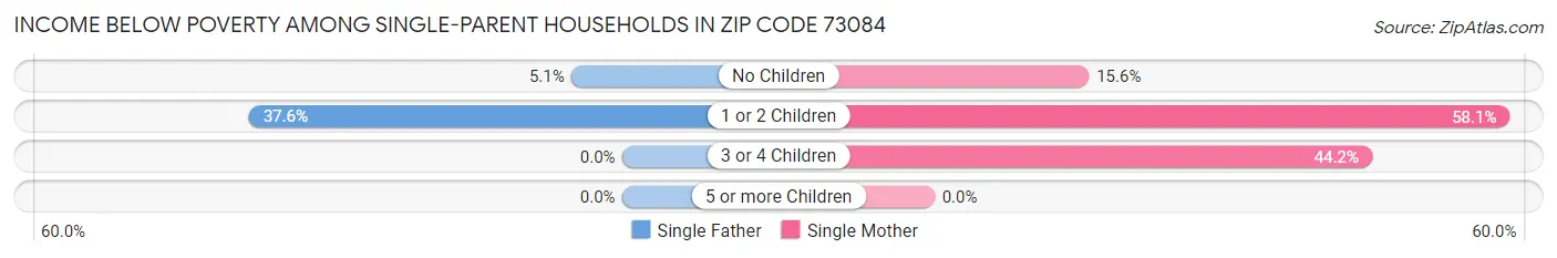 Income Below Poverty Among Single-Parent Households in Zip Code 73084
