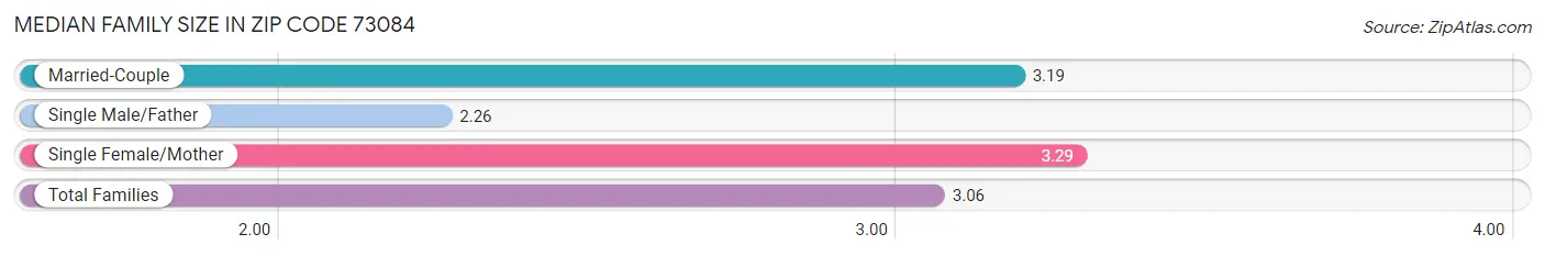 Median Family Size in Zip Code 73084