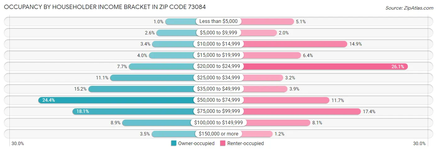 Occupancy by Householder Income Bracket in Zip Code 73084