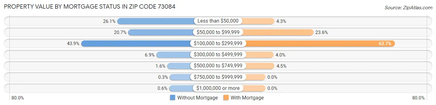 Property Value by Mortgage Status in Zip Code 73084