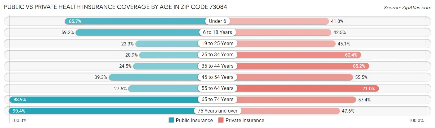 Public vs Private Health Insurance Coverage by Age in Zip Code 73084