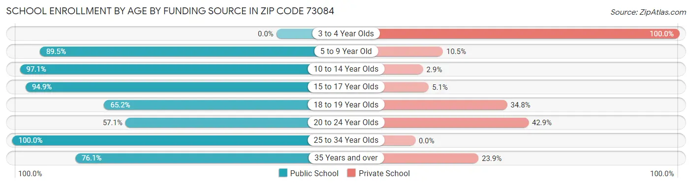 School Enrollment by Age by Funding Source in Zip Code 73084