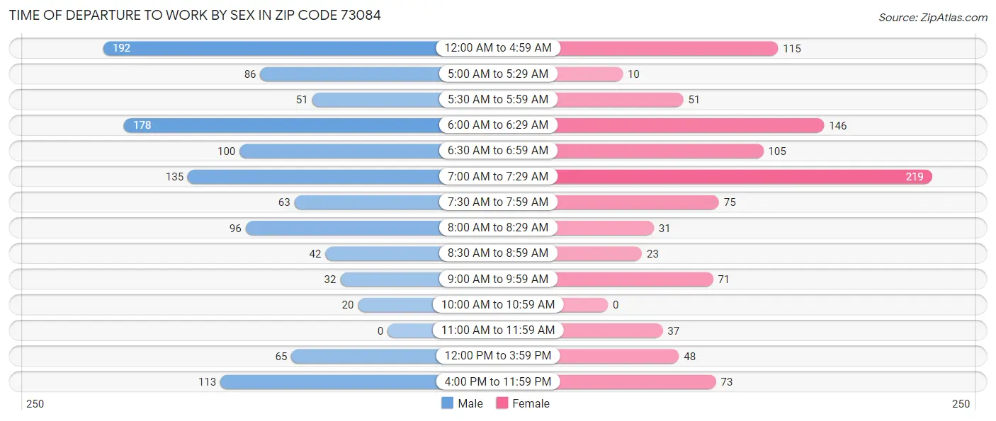 Time of Departure to Work by Sex in Zip Code 73084