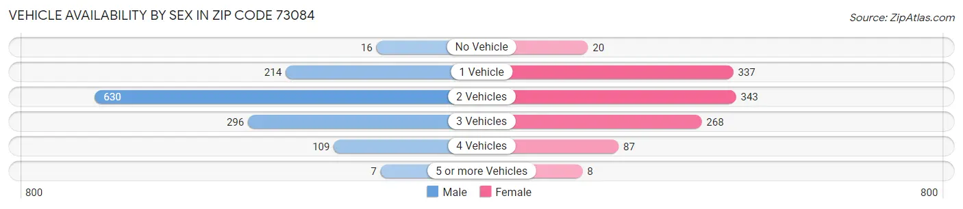 Vehicle Availability by Sex in Zip Code 73084