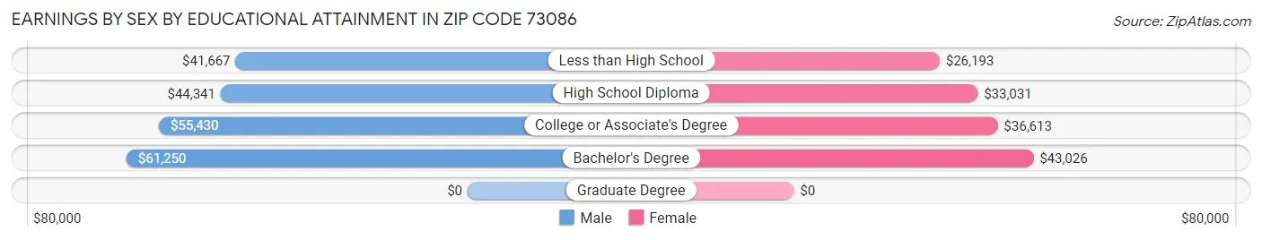Earnings by Sex by Educational Attainment in Zip Code 73086
