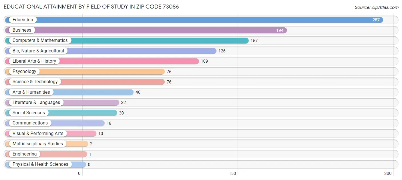 Educational Attainment by Field of Study in Zip Code 73086