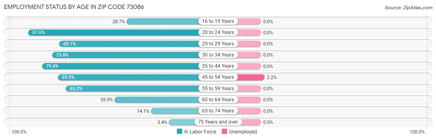 Employment Status by Age in Zip Code 73086