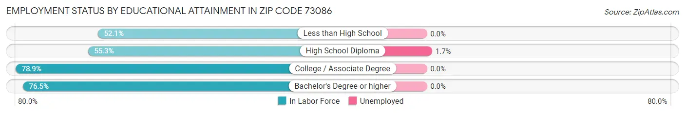 Employment Status by Educational Attainment in Zip Code 73086