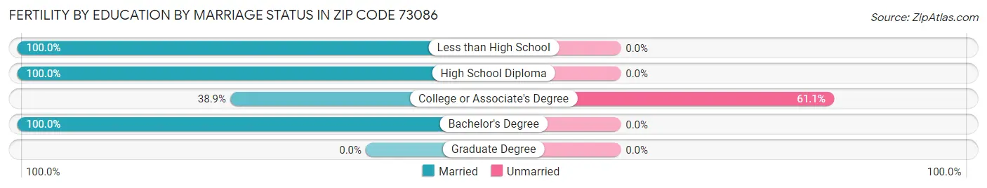 Female Fertility by Education by Marriage Status in Zip Code 73086