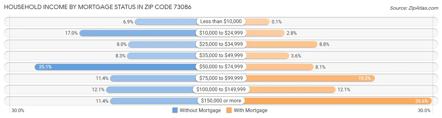 Household Income by Mortgage Status in Zip Code 73086