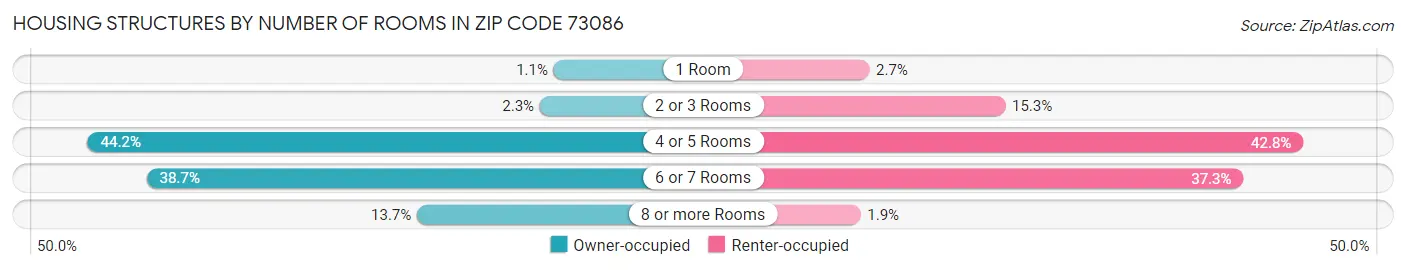 Housing Structures by Number of Rooms in Zip Code 73086