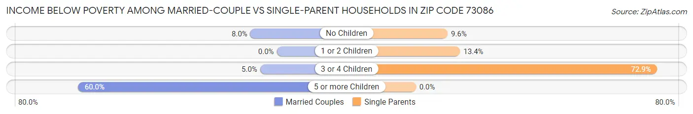 Income Below Poverty Among Married-Couple vs Single-Parent Households in Zip Code 73086