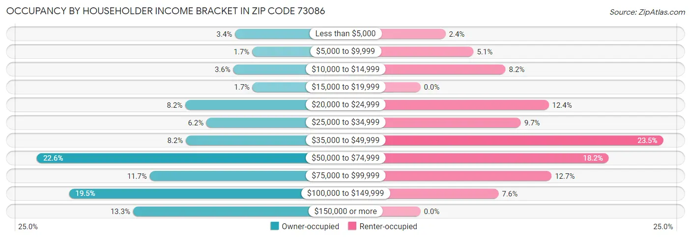 Occupancy by Householder Income Bracket in Zip Code 73086