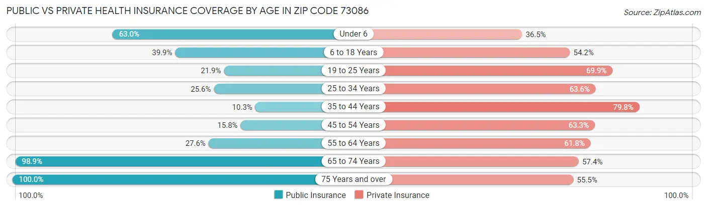 Public vs Private Health Insurance Coverage by Age in Zip Code 73086
