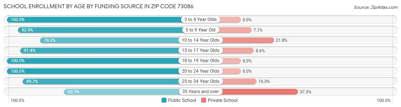School Enrollment by Age by Funding Source in Zip Code 73086