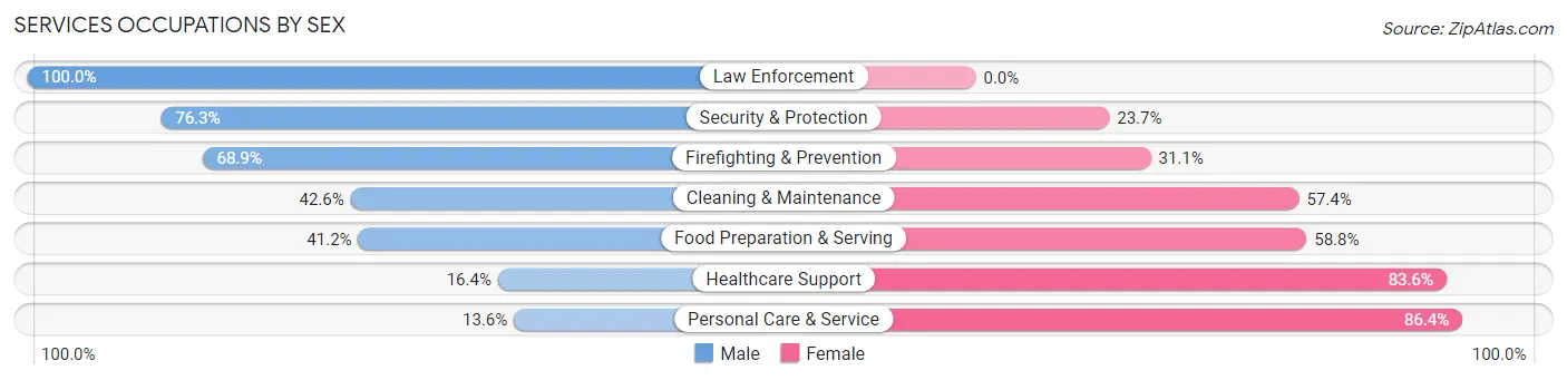 Services Occupations by Sex in Zip Code 73086