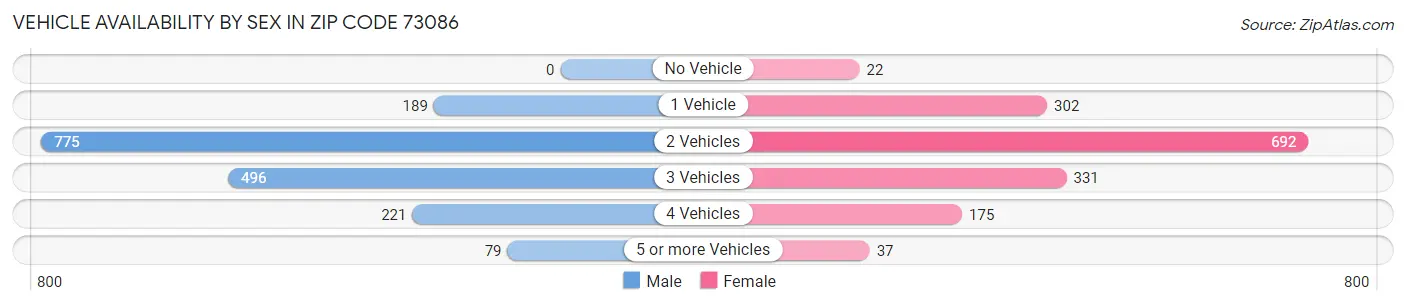 Vehicle Availability by Sex in Zip Code 73086