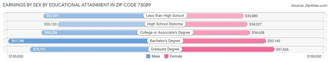 Earnings by Sex by Educational Attainment in Zip Code 73089