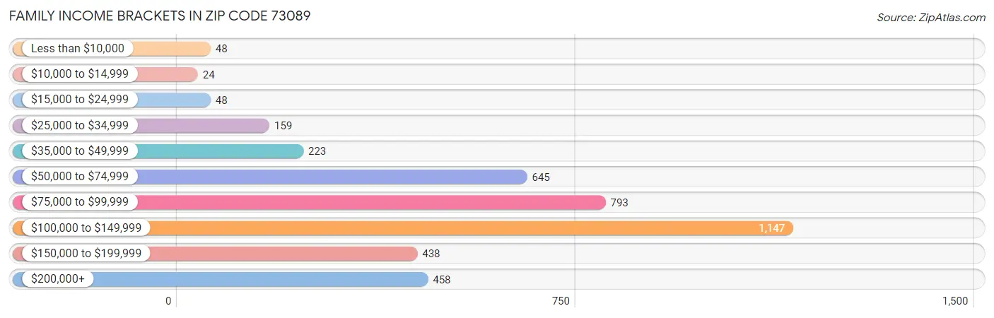 Family Income Brackets in Zip Code 73089