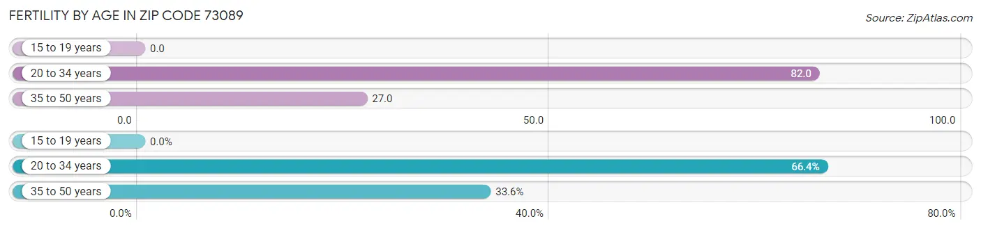 Female Fertility by Age in Zip Code 73089