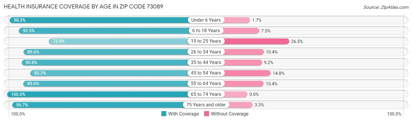 Health Insurance Coverage by Age in Zip Code 73089