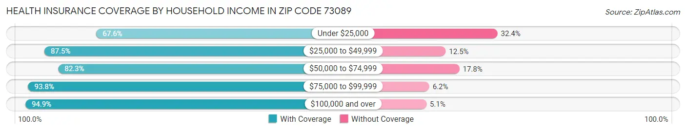 Health Insurance Coverage by Household Income in Zip Code 73089