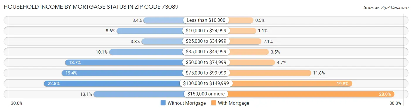 Household Income by Mortgage Status in Zip Code 73089