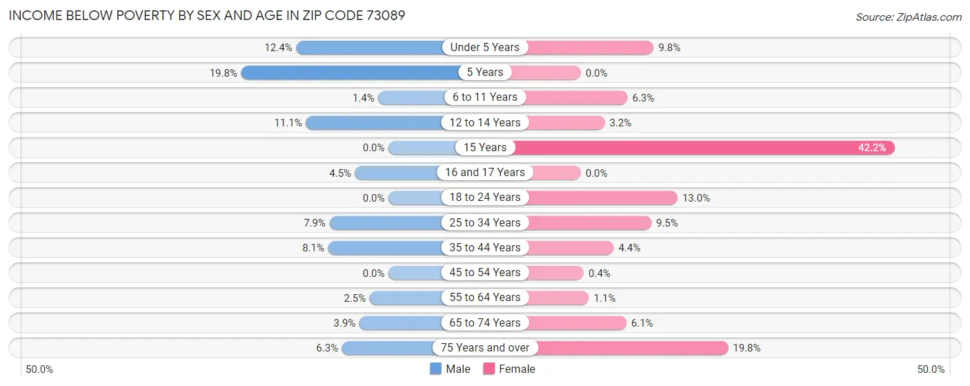 Income Below Poverty by Sex and Age in Zip Code 73089